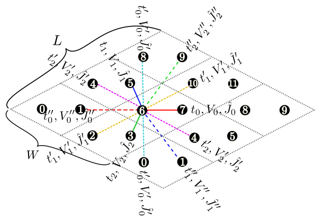 2次元異方的蜂の巣格子の模式図. ホッピング積分、オフサイトクーロン積分、スピン結合は、 ボンドの方向によって異なります。