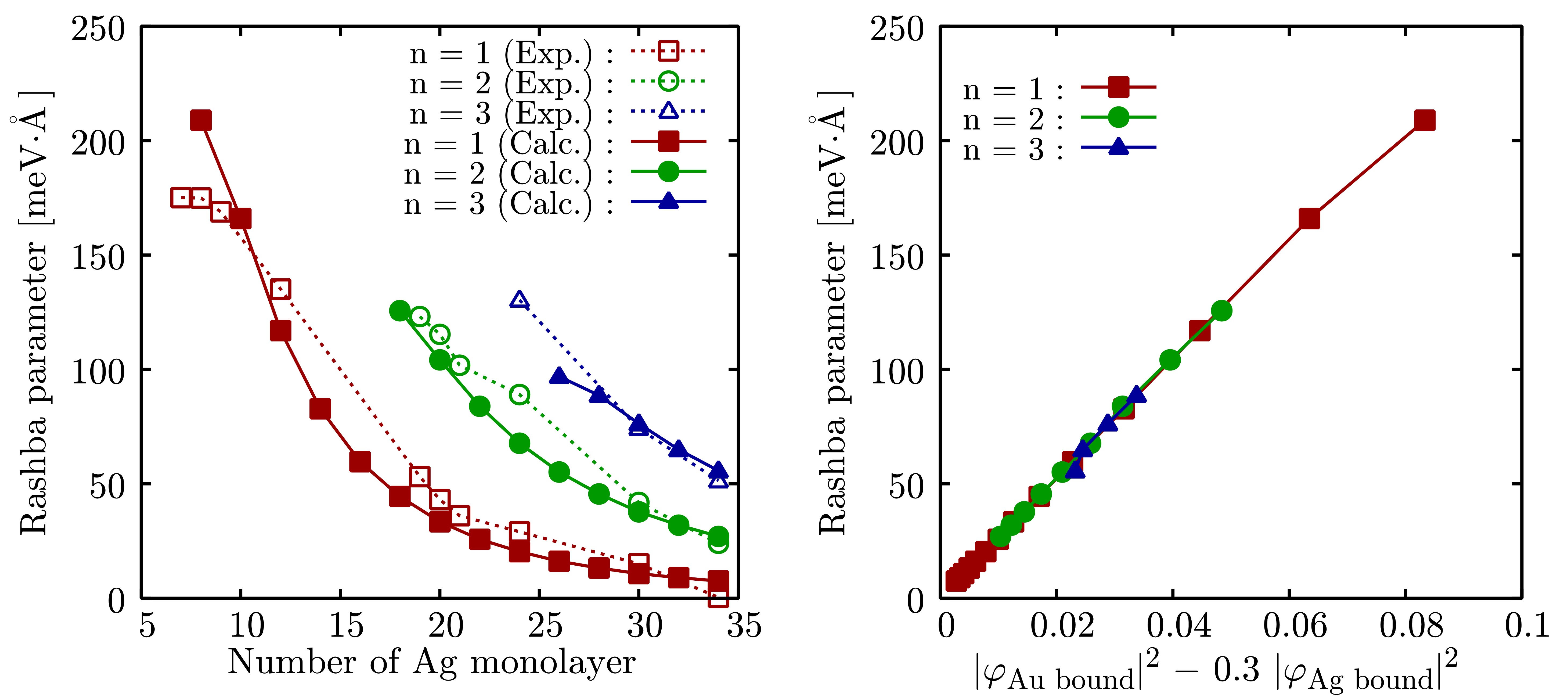 Rashba effect in Ag/Au(111)